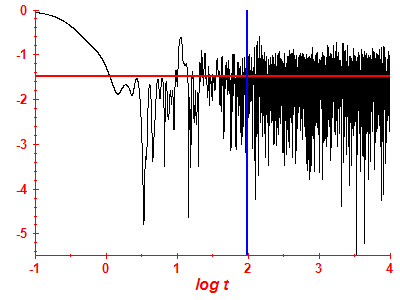Survival probability log